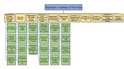 Organizational Structure of the Diplomatic Academy of Vietnam (DAV)
