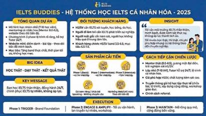 IELTS BUDDIES – Hệ thống học IELTS cá nhân hóa
