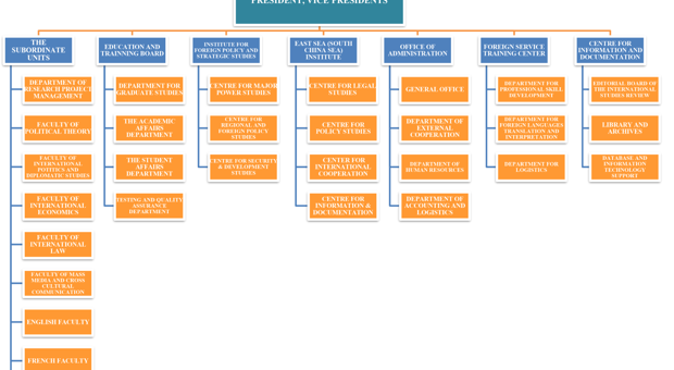 Organization Structure