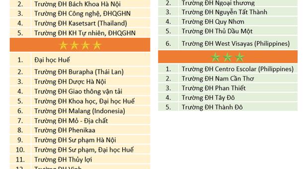 Học viện Ngoại giao đứng đầu các trường Đại học định hướng ứng dụng được gắn sao ở Việt Nam