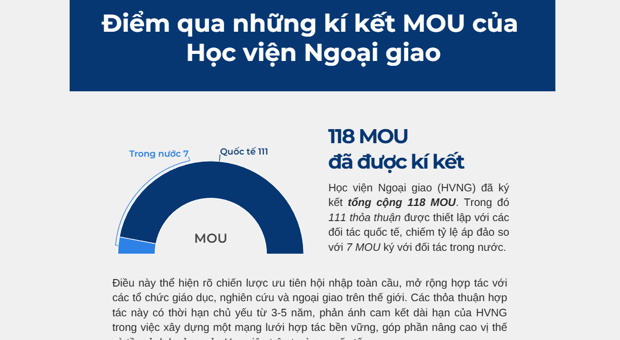Các thảo thuận hợp tác (MOU) đã ký giữa Học viện Ngoại giao và các đối tác