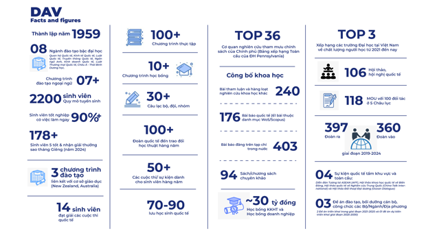 DAV's Facts and Figures