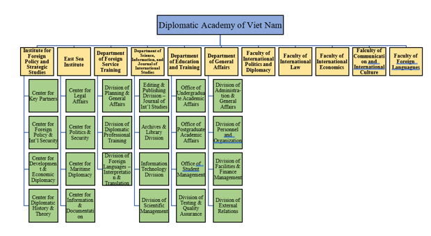 Organizational Structure of the Diplomatic Academy of Vietnam (DAV)