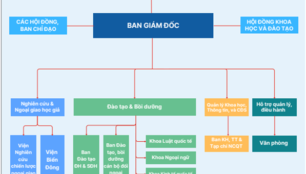 Cơ cấu tổ chức Học viện Ngoại giao